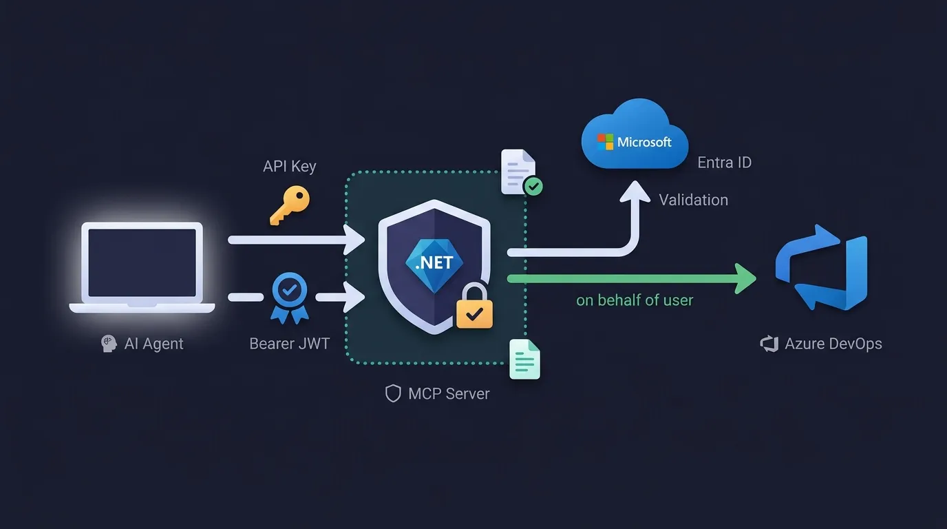 Securing .NET MCP Servers: API Keys, Microsoft Entra ID, and Agent Governance